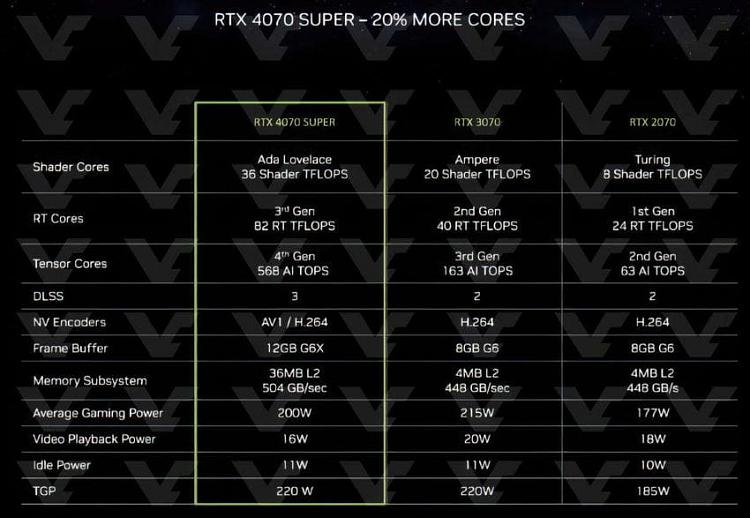 CES 2024: NVIDIA GeForce RTX 40 SUPER Series GPUs and more-rtx4070super-specs-850x587.jpg