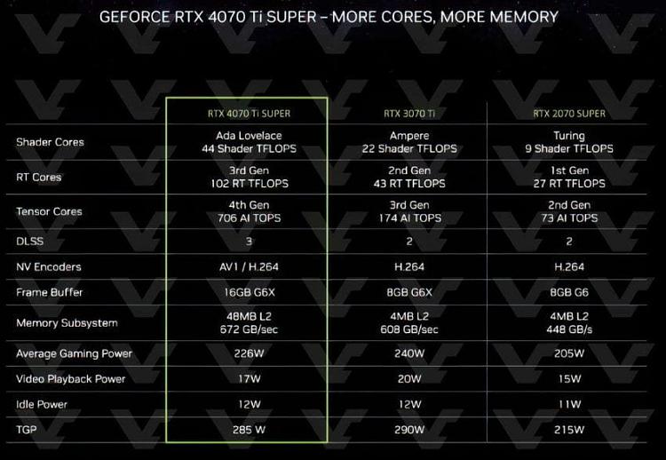 CES 2024: NVIDIA GeForce RTX 40 SUPER Series GPUs and more-rtx4070ti-super-specs-850x587.jpg