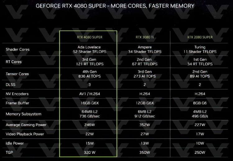 CES 2024: NVIDIA GeForce RTX 40 SUPER Series GPUs and more-rtx4080-super-specs-850x587.jpg