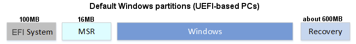 KB5034122 Windows 10 Cumulative Update Build 19044.3930 and 19045.3930-00000-default-windows-partitions.png