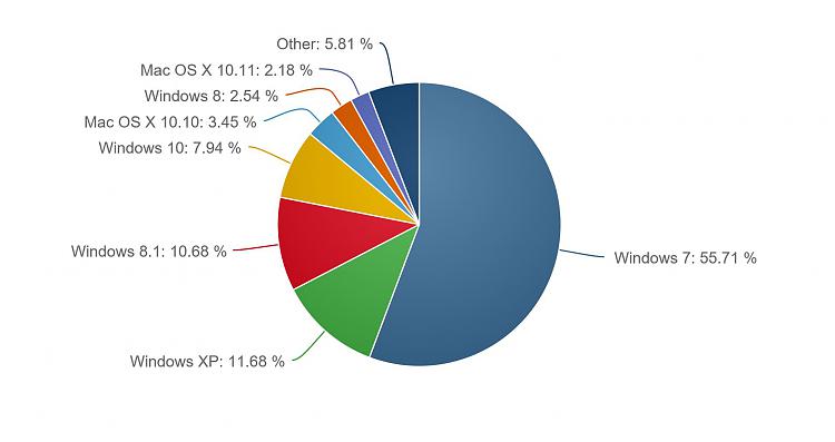 Windows 10 Approaches 8% Of PC Market Share-osgood.jpg