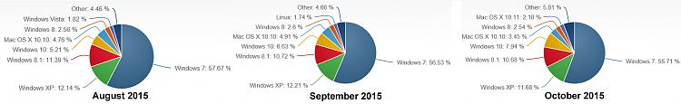 Windows 10 Approaches 8% Of PC Market Share-os-october.jpg