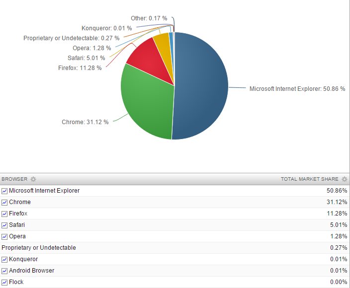 Internet Explorer Still the Number One Browser in the World-internet-explorer-still-number-one-browser-world-edge-very-far-behind-495610-2.jpg