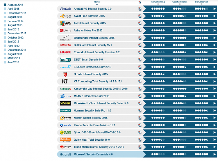 Microsoft Security Essentials Scores Incredibly Well in New Antivirus-screenshot-119-.png