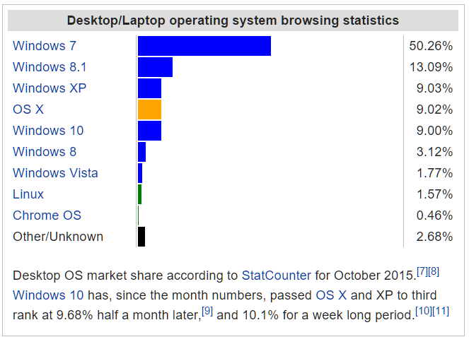 MS Might Have Removed Win 10 TH2 ISOs Because of Activation Issues-os-percent.png