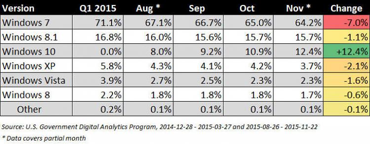 Win 7 and XP are the biggest losers with Windows 10's rapid growth-us-govt-analytics-windows-versions-2015_story.jpg