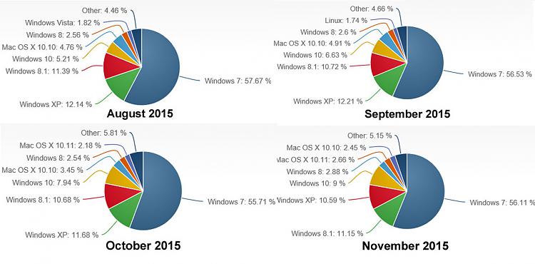 Win 7 and XP are the biggest losers with Windows 10's rapid growth-os-2015.jpg