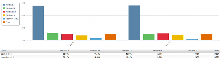 Win 7 and XP are the biggest losers with Windows 10's rapid growth-market-share-os-2015-12-02-2-month-bar-chart.png