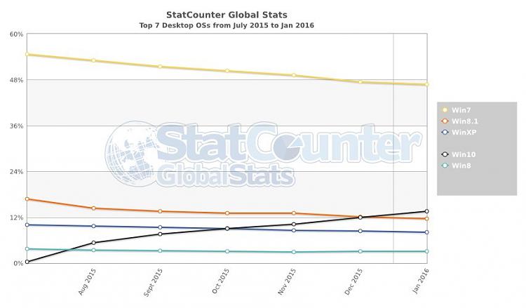 Windows 10 After 6 Months: Already the Second Most Used Desktop OS-windows-10-after-6-months-already-second-most-used-desktop-os-499631-2.jpg