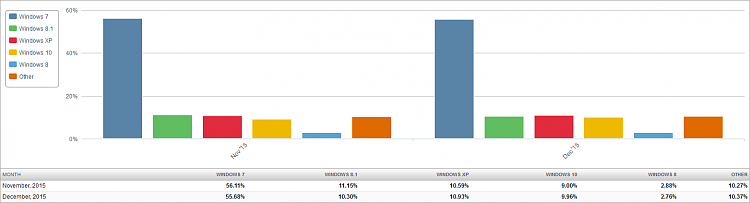 Windows 10 After 6 Months: Already the Second Most Used Desktop OS-market-share-os-2016-01-02-2-month-bar-chart.png