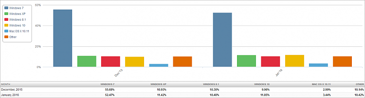 Windows 10 After 6 Months: Already the Second Most Used Desktop OS-market-share-os-2016-02-02-2-month-bar-chart.png