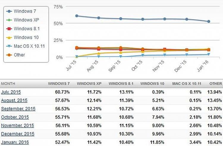 Right on cue, Windows 10 has overtaken XP-netmarketshare-desktopshare201507-201601-narrow-numbers.jpg