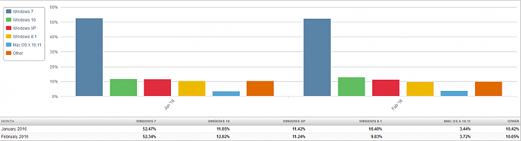 Windows 10 market share climbs to nearly 13%-market-share-os-2016-03-03-2-month-bar-chart.png