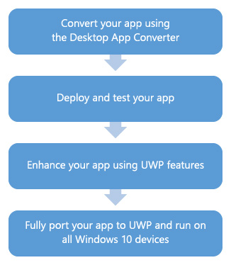 Windows Bridge for Desktop-6978171_projectcentennialflowchart_invariantculture_default.jpg