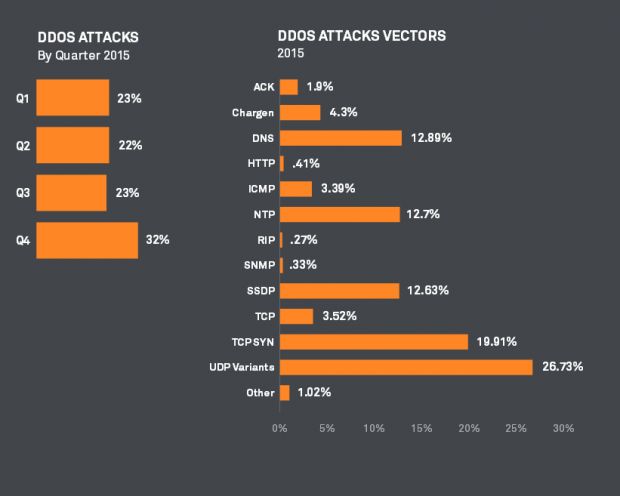 Multi-Vector DDoS Attacks Are Becoming the Norm-multi-vector-ddos-attacks-becoming-norm-502416-3.jpg