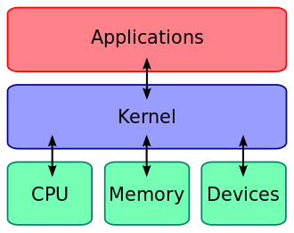 Microsoft set to announce bash on Linux running on Windows 10-330px-kernel_layout_svg.png