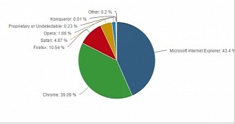 Google Chrome Likely to Dethrone Internet Explorer-google-chrome-likely-dethrone-internet-explorer-world-s-top-browser.jpg