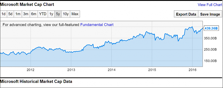 A big thanks to Windows Insiders from @GabeAul and watch @ch9 for all-data-chart.png