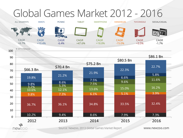 -newzoo_global_games_market_2012-2016_chart.png