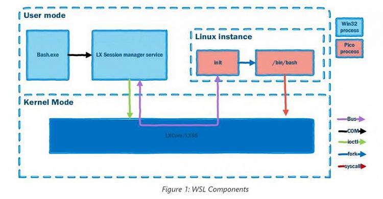 Under the hood of Microsoft's Windows 10 Subsystem for Linux-bashlinuxwin10.jpg