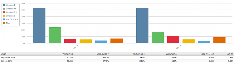 Microsoft opens up about more Windows 10 preview features-market-share-os-2014-11-01-2-month-bar-chart.png