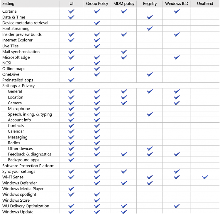 Configure Windows 10 devices to stop data flow to Microsoft-settings-table.png