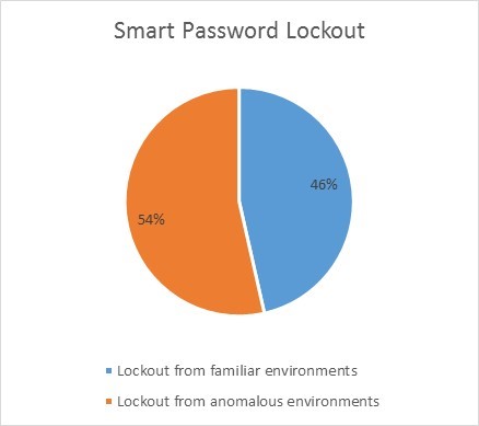 Microsoft is building a list of most commonly used &amp; leaked passwords-005052416_2003_117mleakedc5.jpg