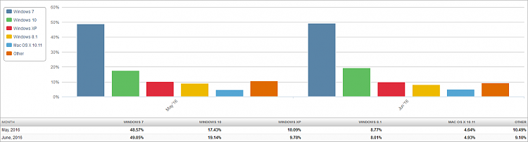 Windows 10 Now Has 350 Million Active Users-market-share-os-2016-07-04-2-month-bar-chart.png