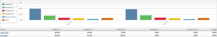 W10 Market Share Surge-market-share-os-2016-08-04-2-month-bar-chart.png