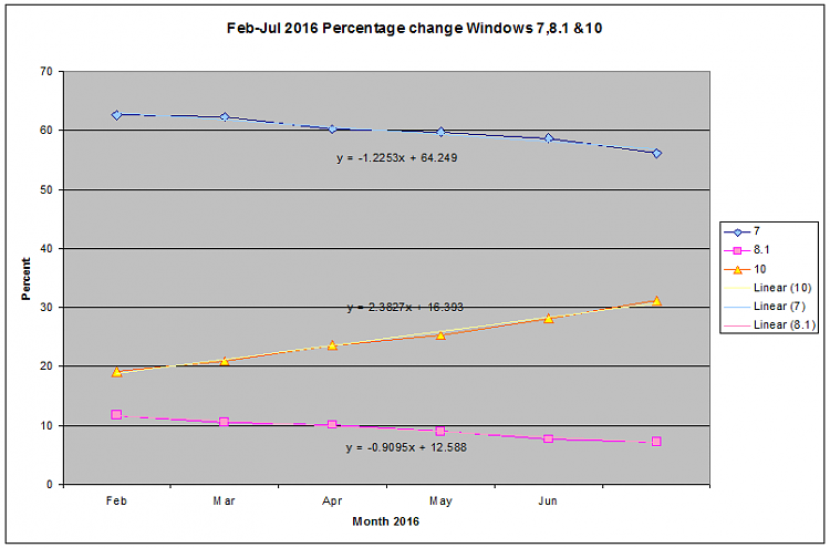 W10 Market Share Surge-2016_08_04_07_15_012.png