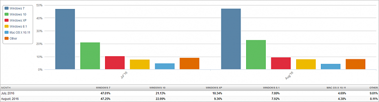 Market Share - W10 Up, W7 Steady-market-share-os-2016-09-03-2-month-bar-chart.png