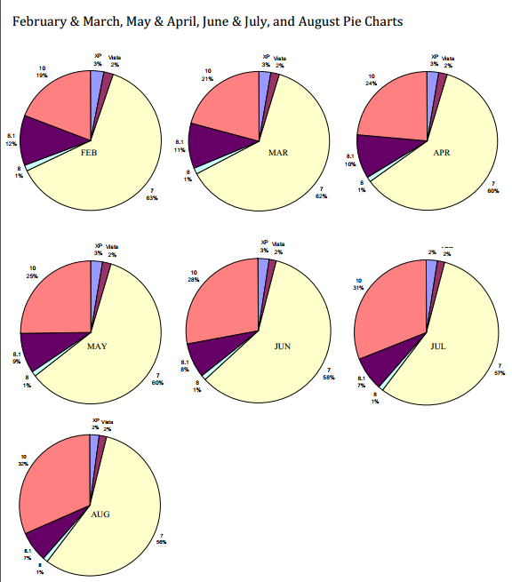 Market Share - W10 Up, W7 Steady-2016_09_04_00_55_541.png