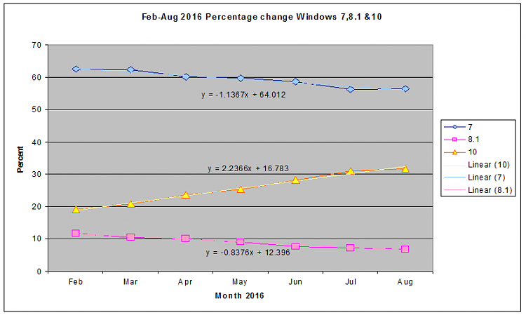 Market Share - W10 Up, W7 Steady-2016_09_04_01_02_351.png