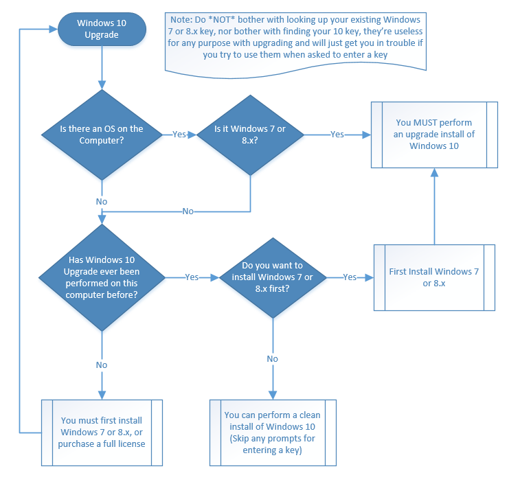 M$ block my key-windows-10-upgrade-flow.png