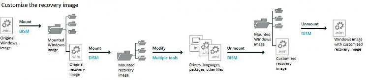 Security updates in answer file breaks pass 2 offline servicing-customize-recovery-image.jpg