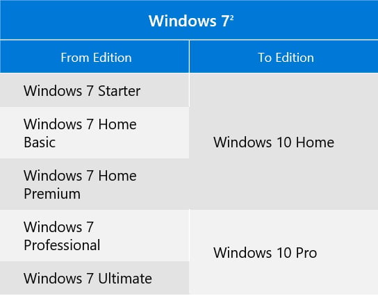 win7 upgrade to win10 win7 upgrade to win10